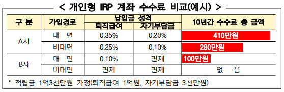 개인행IRP수수료비교
