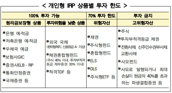 개인행IRP투자한도