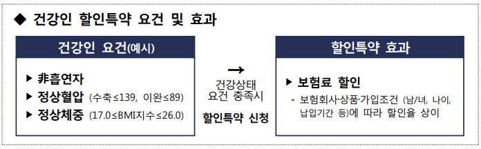 건강인할인특약