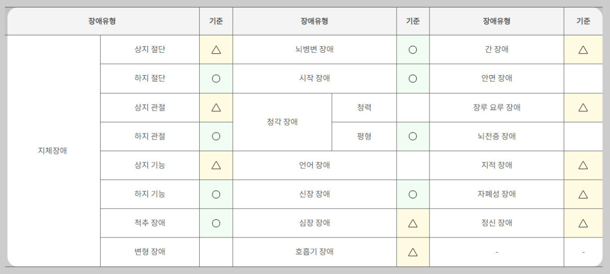 경북장애인콜택시장애기준표