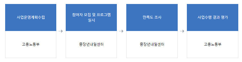 고령자인재은행프로그램