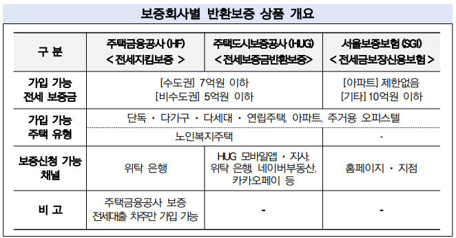 반환보증상품개요