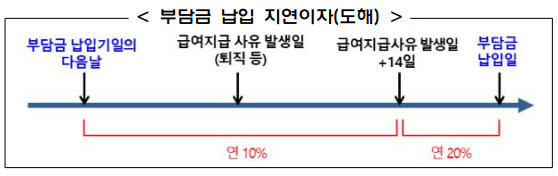 부담금납입지연이자