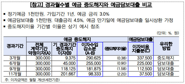 예금담보대출비교