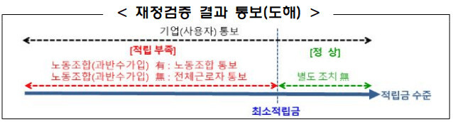 재정금증결과통보