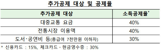 추가공제대상공제율