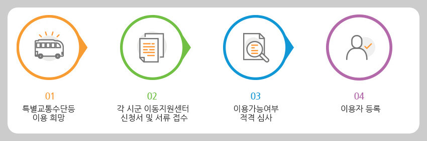 충남장애인콜택시 심사절차
