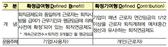 퇴직연금구분